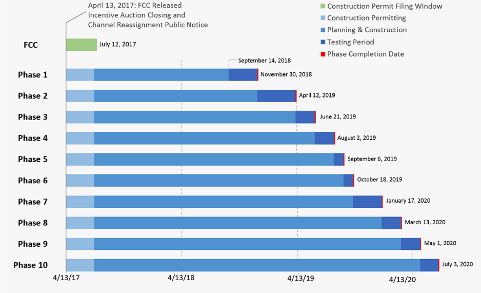 Fcc Band Chart