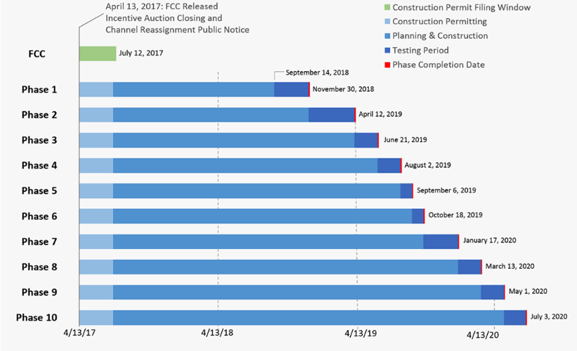 10 Phase FCC Repack Process Chart