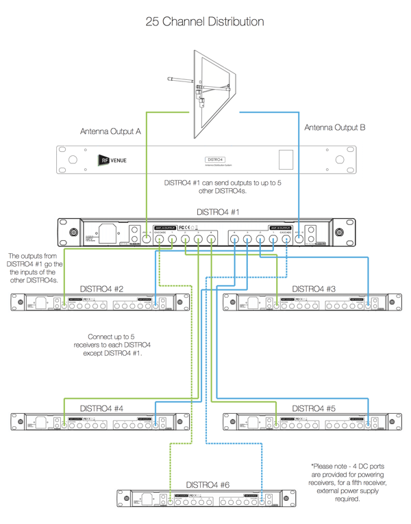 25 Channel Wireless Mic System Distro Diagram