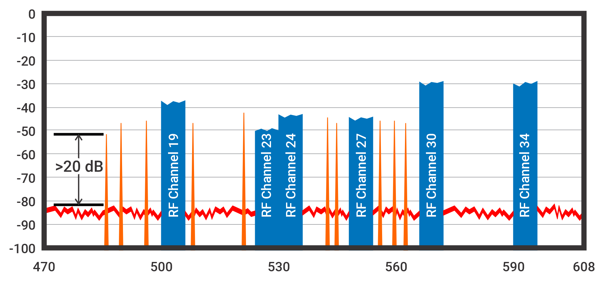 RF Noise, Signal, and Dynamic Range