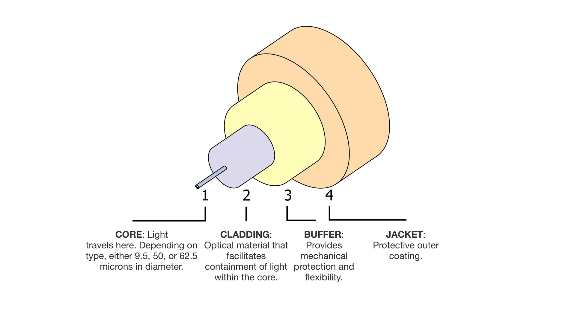 MultiMode vs. SingleMode FiberOptic Cable Debates and Differences MultiMode vs. SingleMode FiberOptic Cable Debates and Differences