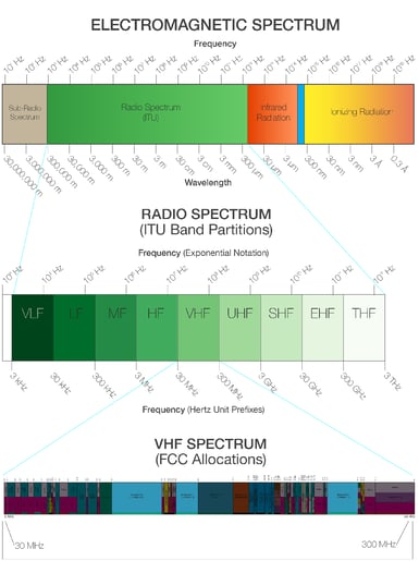 Is VHF the Answer to the Spectrum Crunch?