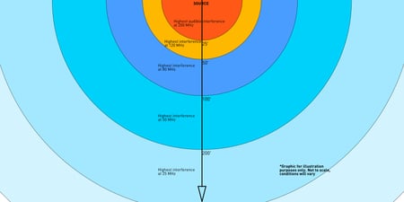 Frequency Dependent Attenuation