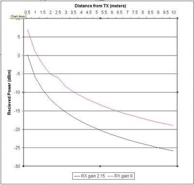 Inverse square law