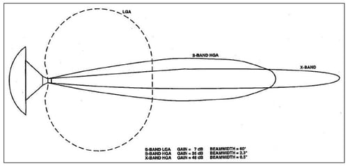 Voyager 1 antenna array, X-band and S-band