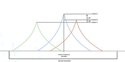 Capture effect ratio