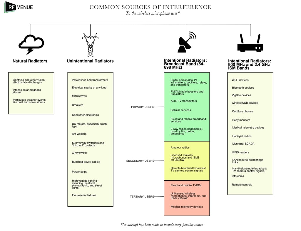 interference infographic for wireless mics