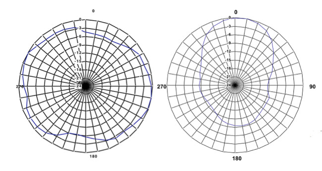 Antenna gain coverage pattern