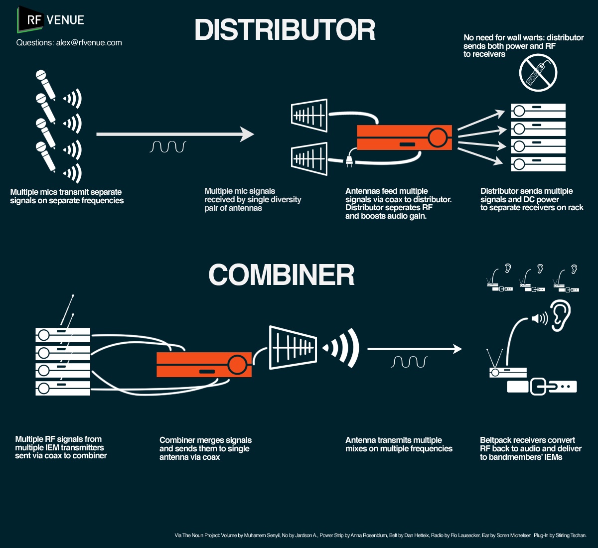 Distributed Rf What Is Antenna Distribution?