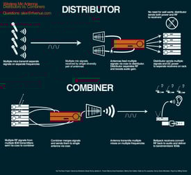 Wireless microphone antenna distribution and combination infographic