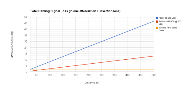 Coaxial cable signal loss chart RG8X vs LMR-400