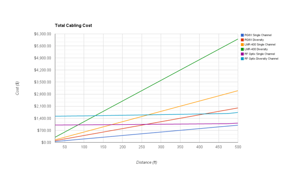 Coaxial cable fiber optic comparison RFOF