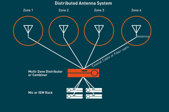 Multizone antenna distribution