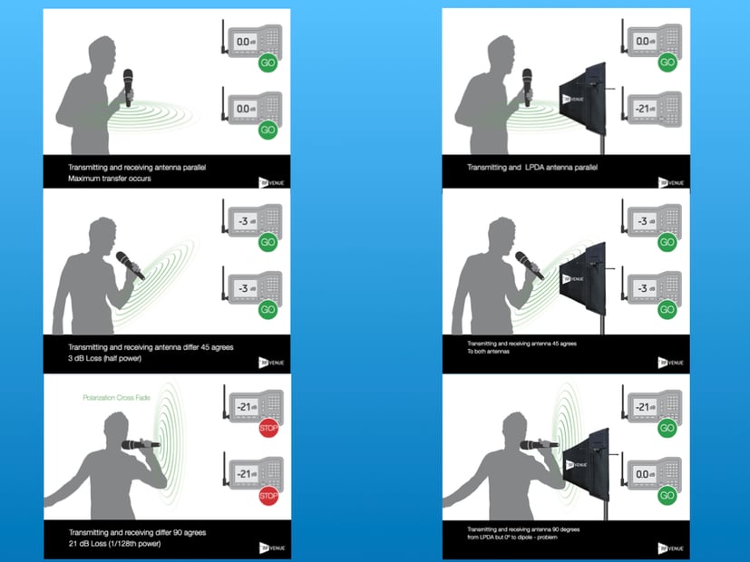 Diversity Fin Antenna Polarization for Wireless Microphones