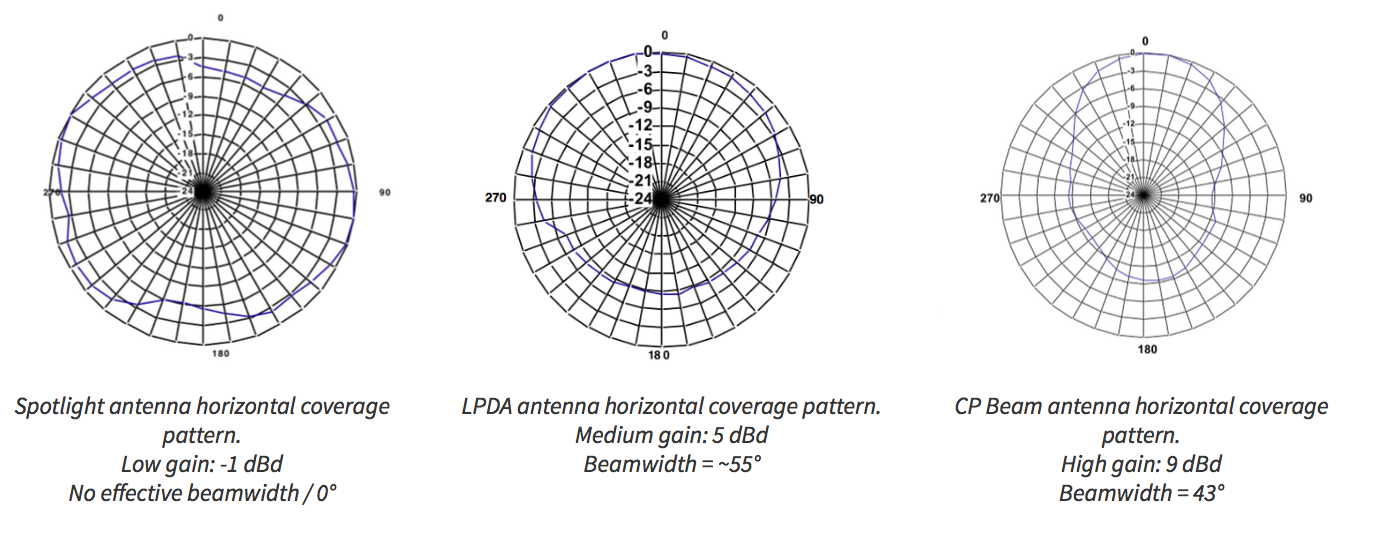 The Tradeoff Higher Gain Antenna, Narrower BeamWidth