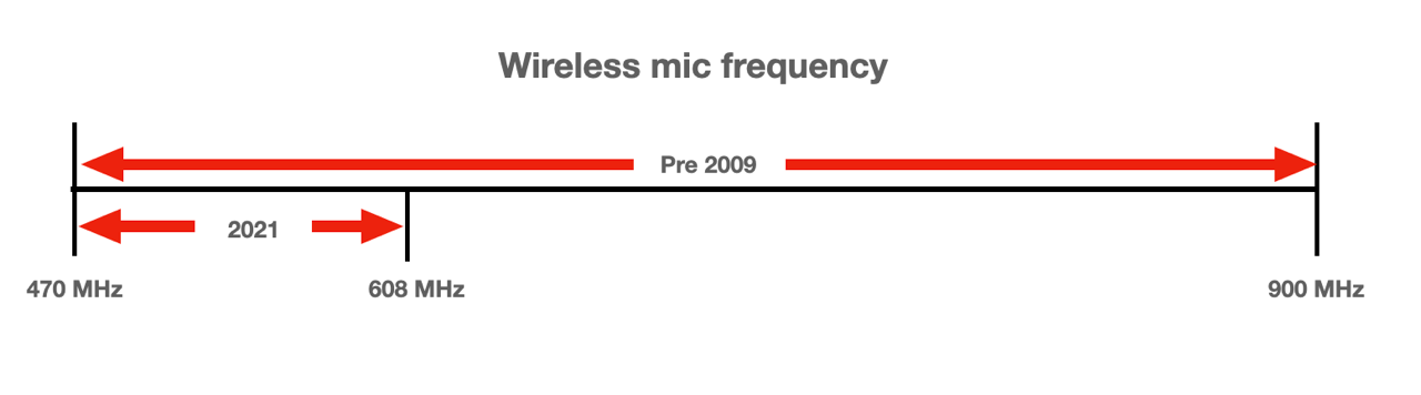 Wireless Mic Frequencies 2009 to 2021