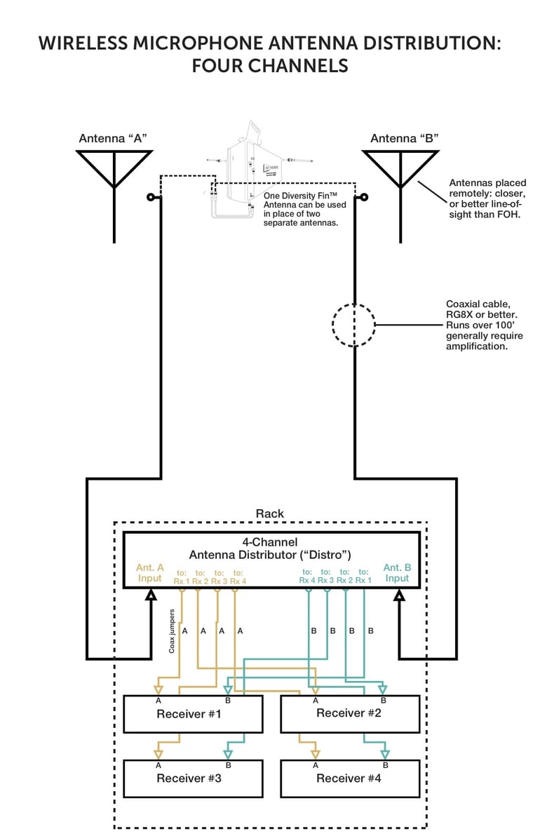 Correct Antenna Distribution in Three Simple Diagrams