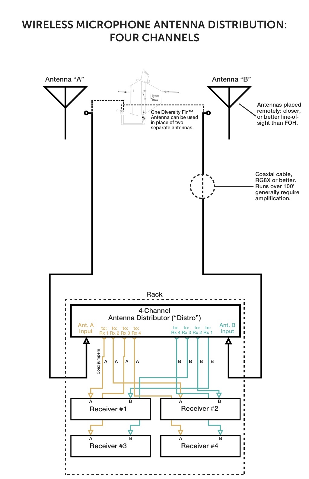 Correct Antenna Distribution in Three Simple Diagrams