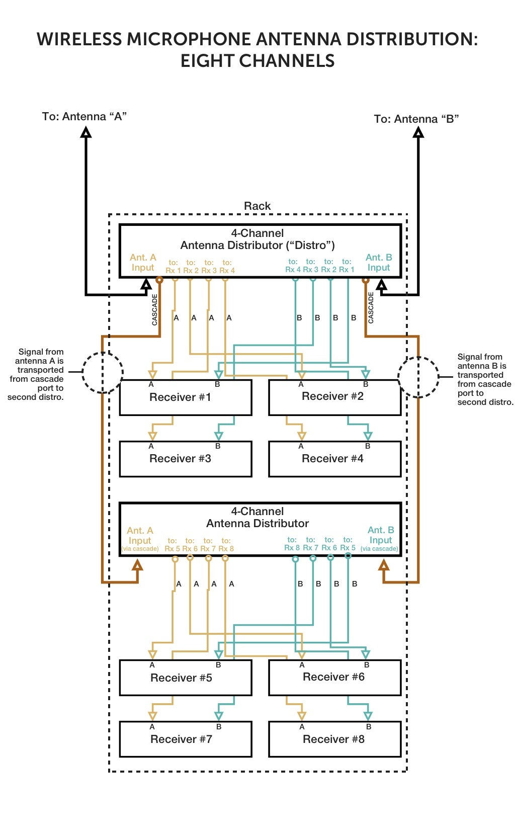 Correct Antenna Distribution in Three Simple Diagrams
