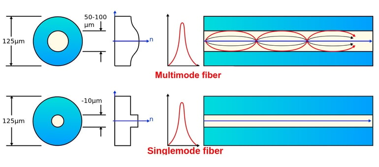 Fiber Optic Cable Types – Multimode and Single Mode - RF Industries