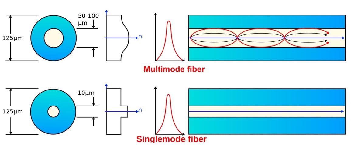 MultiMode vs. SingleMode FiberOptic Cable Debates and Differences