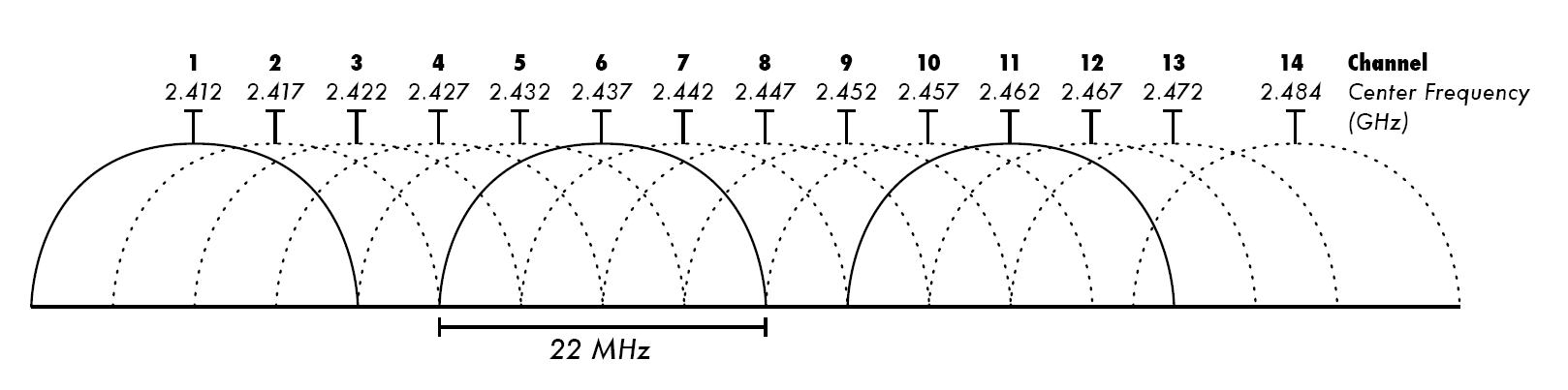 WiFi channelization