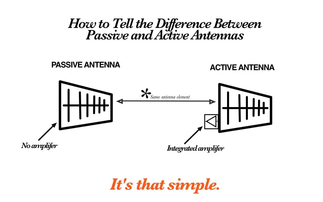 Active vs Passive antennas