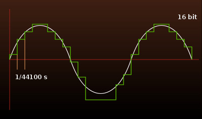 Digital waveform