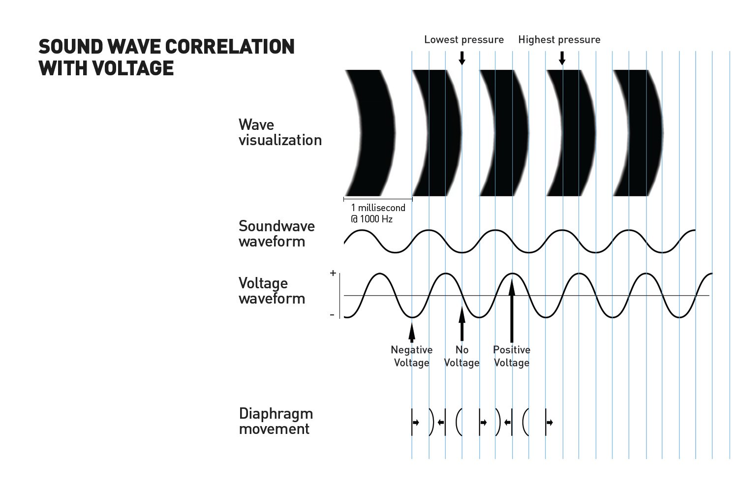 soundwave correlation with voltage