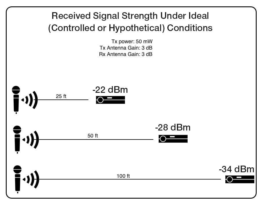 received-signal-strength-under-ideal-conditions-wireless-microphones